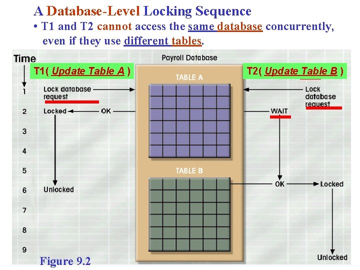 A Database-Level Locking Sequence • T 1 and T 2 cannot access the same