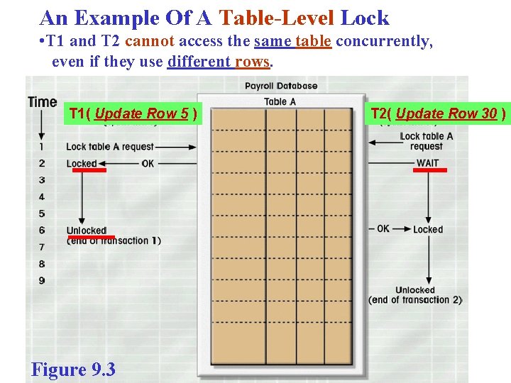 An Example Of A Table-Level Lock • T 1 and T 2 cannot access