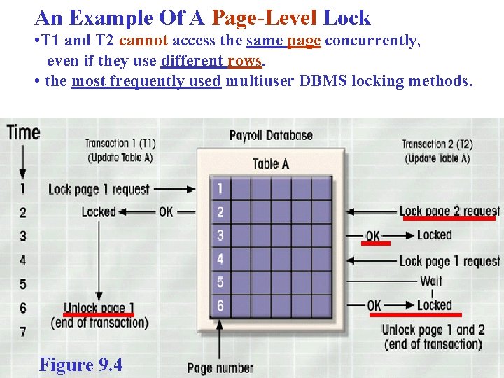 An Example Of A Page-Level Lock • T 1 and T 2 cannot access