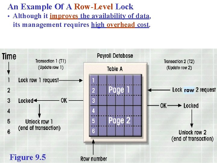 An Example Of A Row-Level Lock • Although it improves the availability of data,