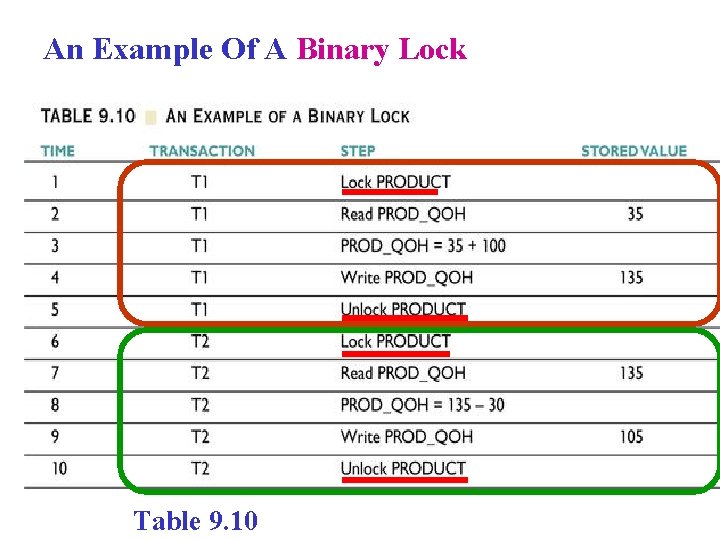 An Example Of A Binary Lock Table 9. 10 