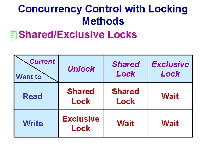 Concurrency Control with Locking Methods 4 Shared/Exclusive Locks Current Unlock Shared Lock Exclusive Lock