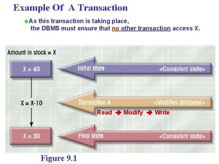 Example Of A Transaction u. As this transaction is taking place, the DBMS must