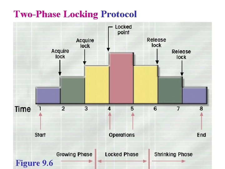 Two-Phase Locking Protocol Figure 9. 6 