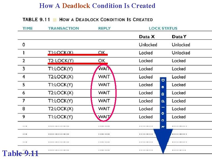 How A Deadlock Condition Is Created Table 9. 11 