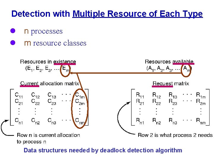Detection with Multiple Resource of Each Type l n processes l m resource classes