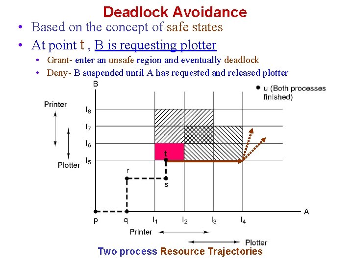 Deadlock Avoidance • Based on the concept of safe states • At point t