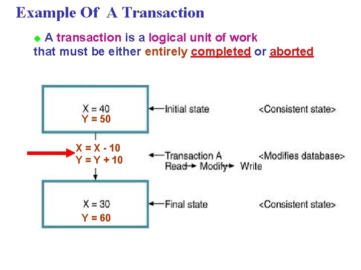 Example Of A Transaction A transaction is a logical unit of work that must