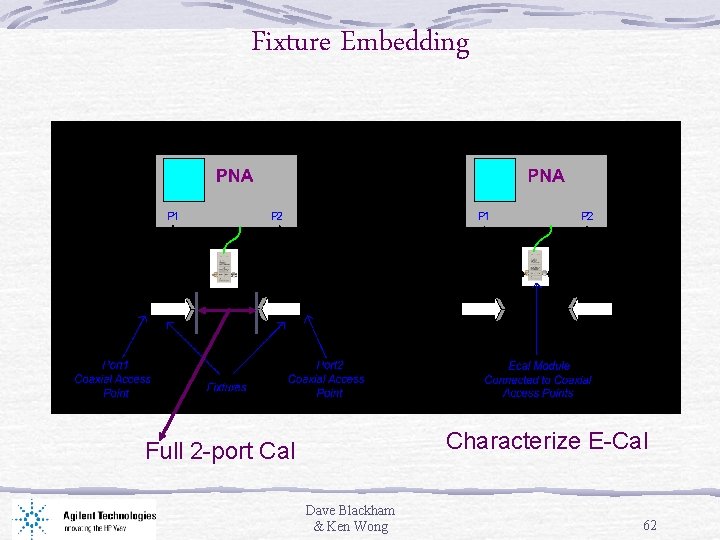Fixture Embedding Characterize E-Cal Full 2 -port Cal Dave Blackham & Ken Wong 62