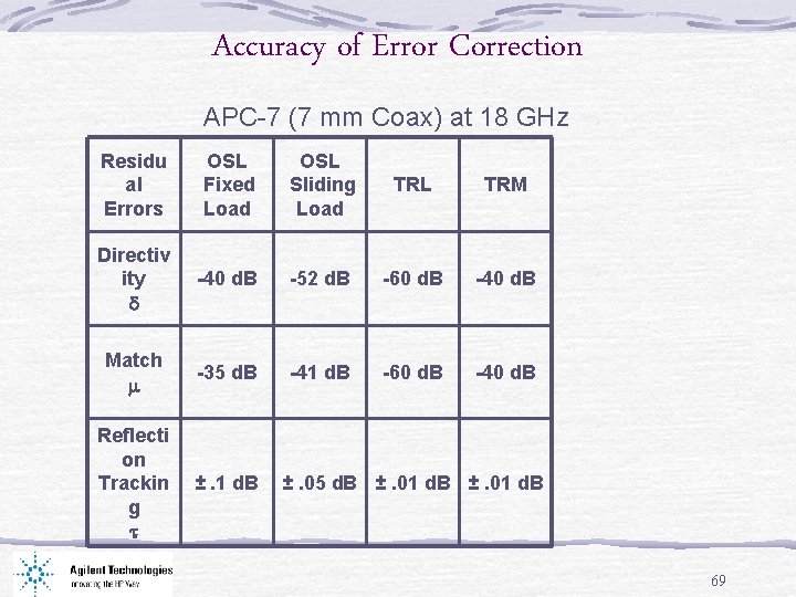 Accuracy of Error Correction APC-7 (7 mm Coax) at 18 GHz Residu al Errors