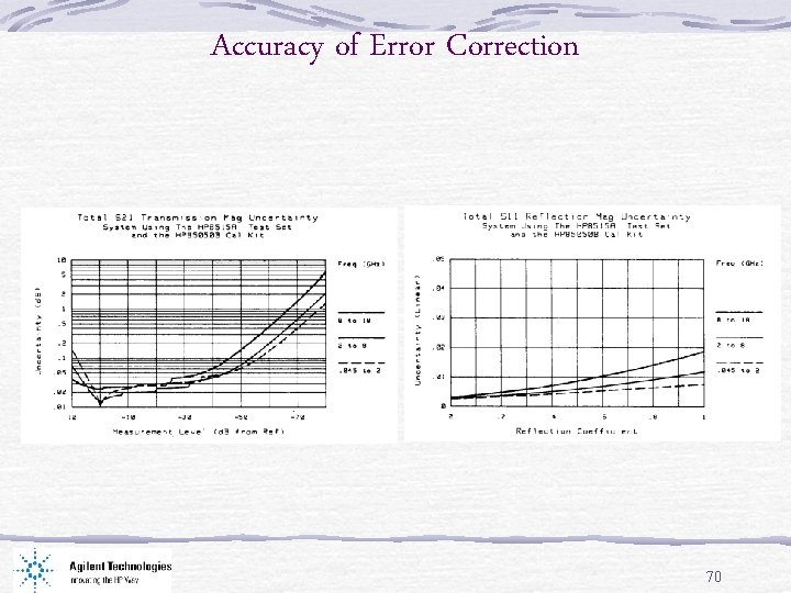 Accuracy of Error Correction 70 