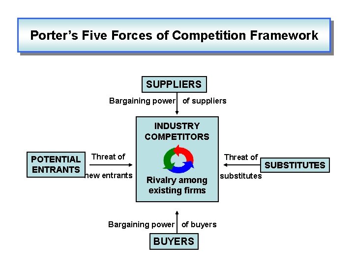 Porter’s Five Forces of Competition Framework SUPPLIERS Bargaining power of suppliers INDUSTRY COMPETITORS POTENTIAL