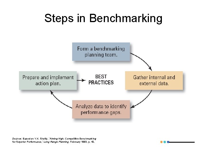 Steps in Benchmarking Source: Based on Y. K. Shetty, “Aiming High: Competitive Benchmarking for