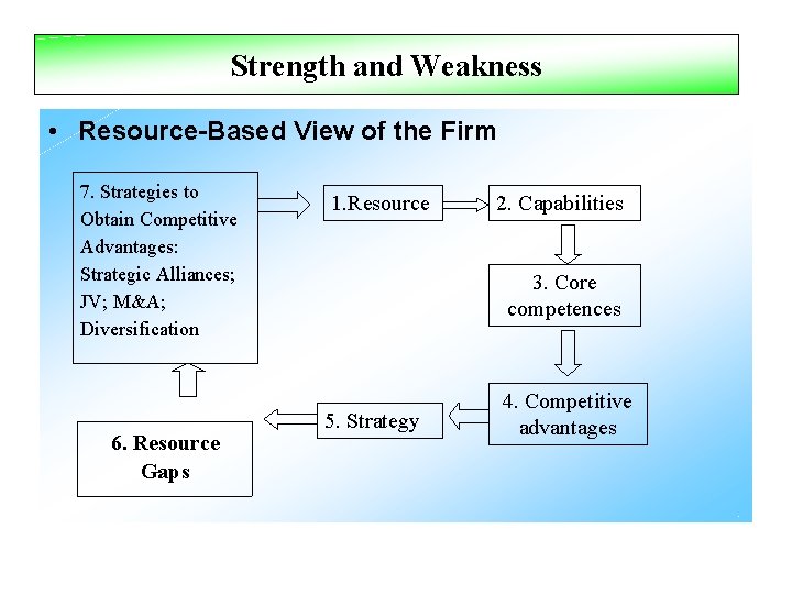 Strength and Weakness • Resource-Based View of the Firm 7. Strategies to Obtain Competitive