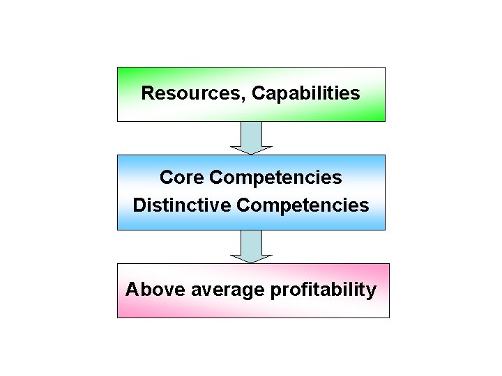 Resources, Capabilities Core Competencies Distinctive Competencies Above average profitability 