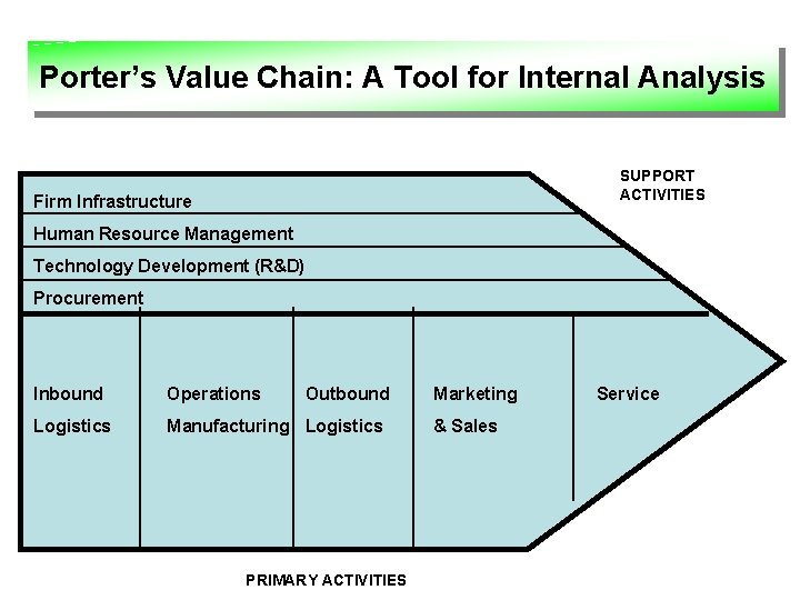 Porter’s Value Chain: A Tool for Internal Analysis SUPPORT ACTIVITIES Firm Infrastructure Human Resource