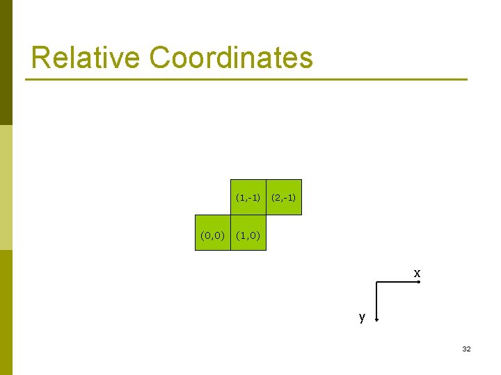 Relative Coordinates (1, -1) (0, 0) (2, -1) (1, 0) x y 32 Relative Coordinates (1, -1) (0, 0) (2, -1) (1, 0) x y 32