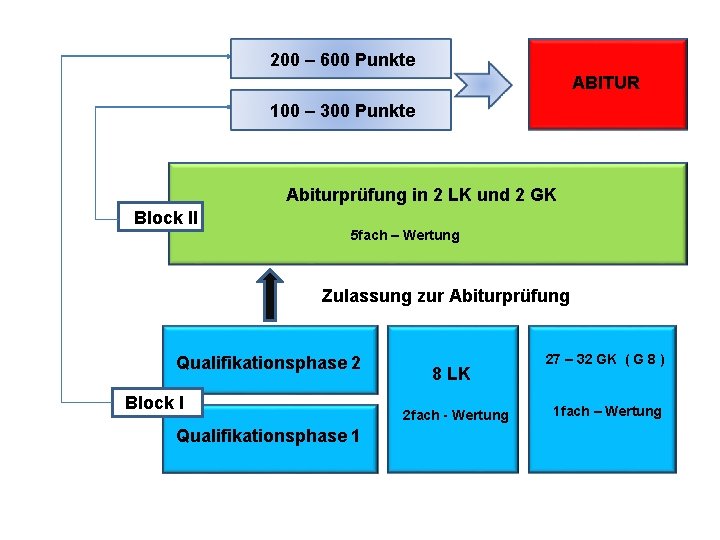 200 – 600 Punkte ABITUR 100 – 300 Punkte Abiturprüfung in 2 LK und 200 – 600 Punkte ABITUR 100 – 300 Punkte Abiturprüfung in 2 LK und