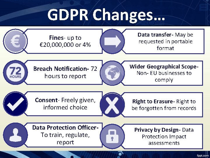GDPR Changes… Fines- up to € 20, 000 or 4% Data transfer- May be