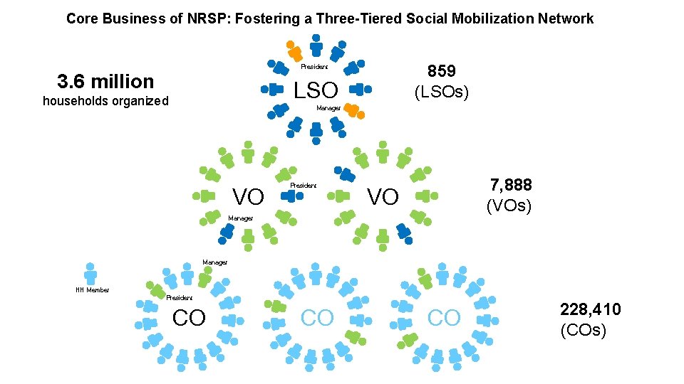 Core Business of NRSP: Fostering a Three-Tiered Social Mobilization Network 859 (LSOs) President 3.