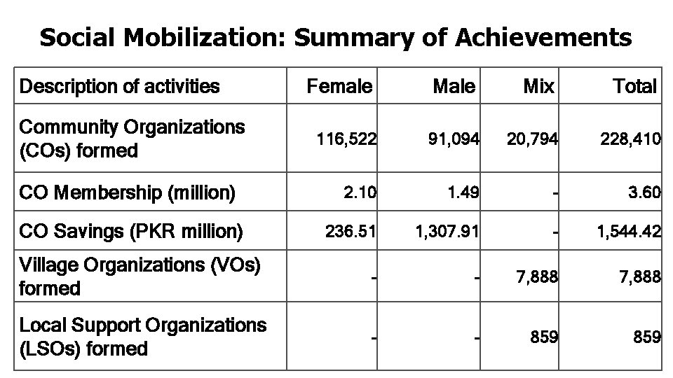 Social Mobilization: Summary of Achievements Description of activities Female Mix Total 116, 522 91,