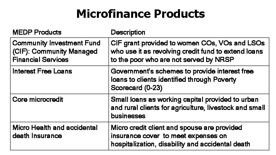 Microfinance Products MEDP Products Description Community Investment Fund (CIF): Community Managed Financial Services CIF