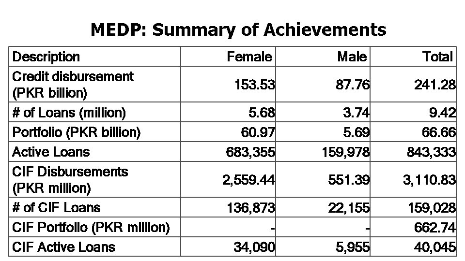 MEDP: Summary of Achievements Description Credit disbursement (PKR billion) # of Loans (million) Portfolio