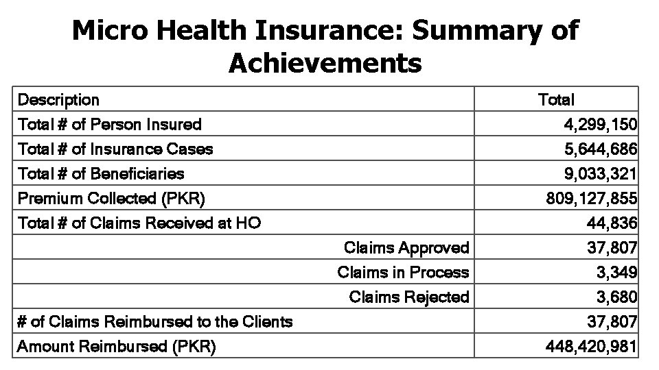 Micro Health Insurance: Summary of Achievements Description Total # of Person Insured Total #