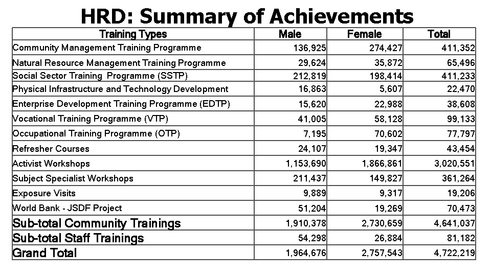 HRD: Summary of Achievements Training Types Male Female Total Community Management Training Programme 136,