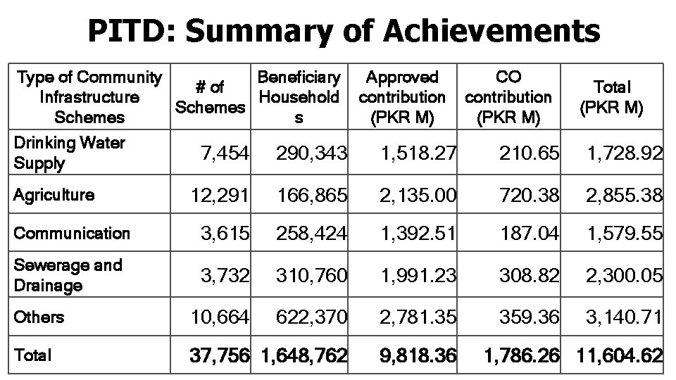 PITD: Summary of Achievements Type of Community Beneficiary Approved CO # of Infrastructure Household