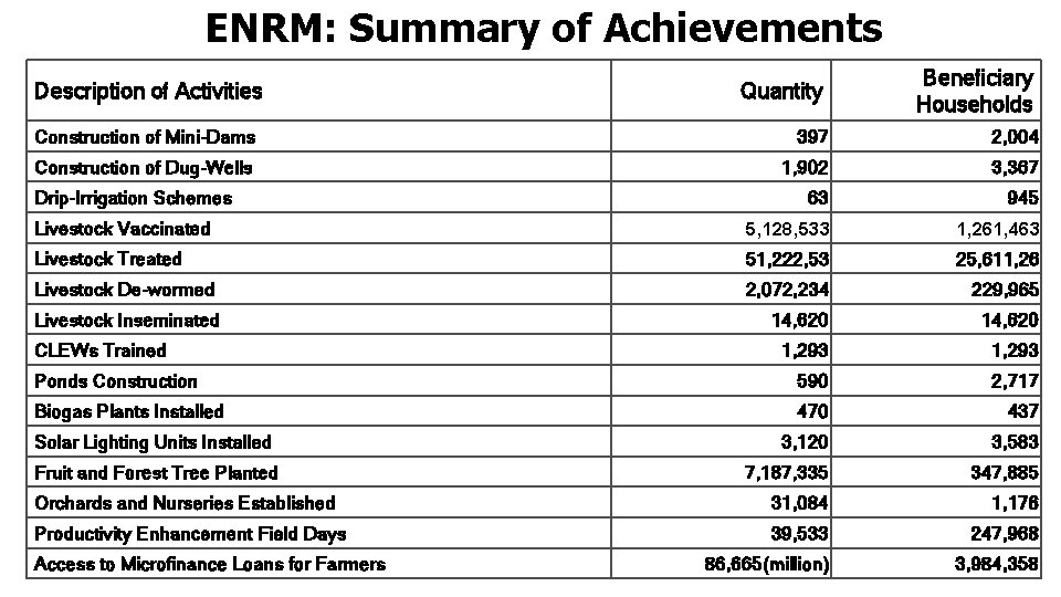 ENRM: Summary of Achievements Description of Activities Quantity Beneficiary Households Construction of Mini-Dams 397