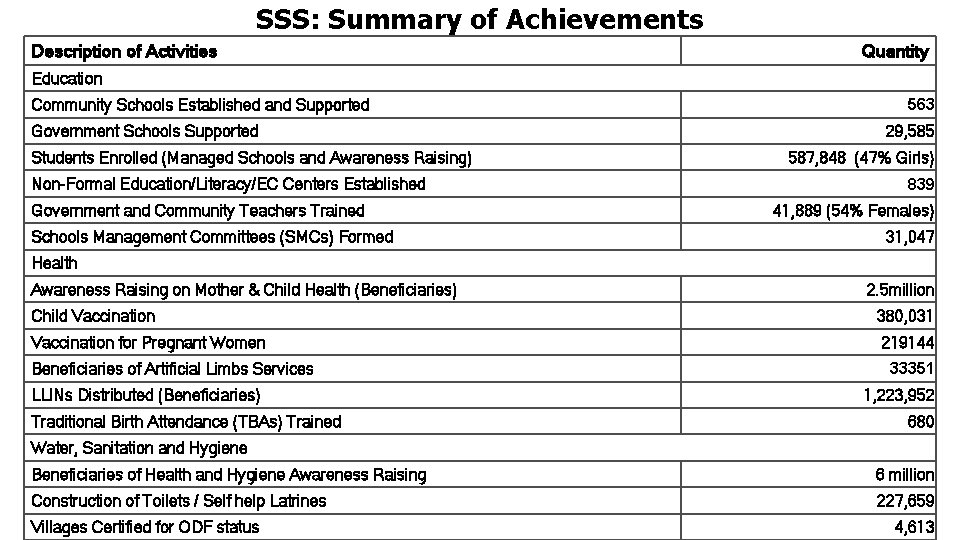 SSS: Summary of Achievements Description of Activities Quantity Education Community Schools Established and Supported