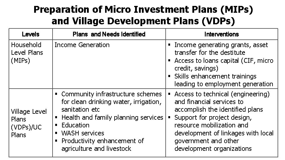 Preparation of Micro Investment Plans (MIPs) and Village Development Plans (VDPs) Levels Household Level