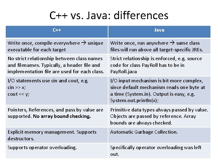C++ vs. Java: differences C++ Java Write once, compile everywhere unique executable for each C++ vs. Java: differences C++ Java Write once, compile everywhere unique executable for each