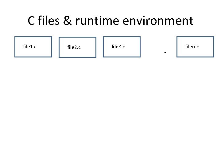 C files & runtime environment file 1. c file 2. c file 3. c C files & runtime environment file 1. c file 2. c file 3. c