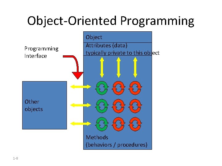 Object-Oriented Programming Interface Object Attributes (data) typically private to this object Other objects Methods Object-Oriented Programming Interface Object Attributes (data) typically private to this object Other objects Methods
