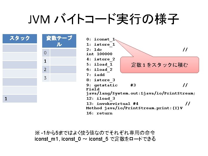 JVM バイトコード実行の様子 スタック 変数テーブ ル 0 1 2 3 1 0: iconst_1 1: istore_1