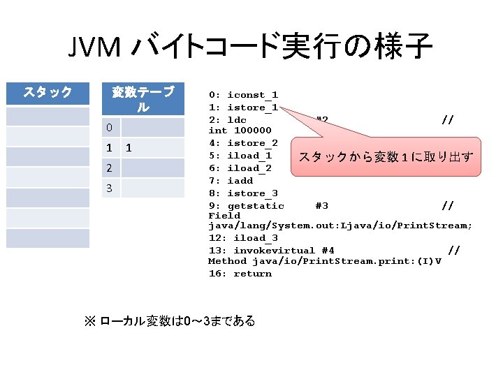 JVM バイトコード実行の様子 スタック 変数テーブ ル 0 1 2 3 1 0: iconst_1 1: istore_1