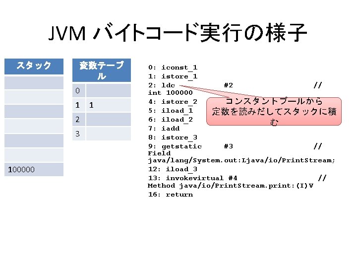 JVM バイトコード実行の様子 スタック 変数テーブ ル 0 1 2 3 100000 1 0: iconst_1 1: