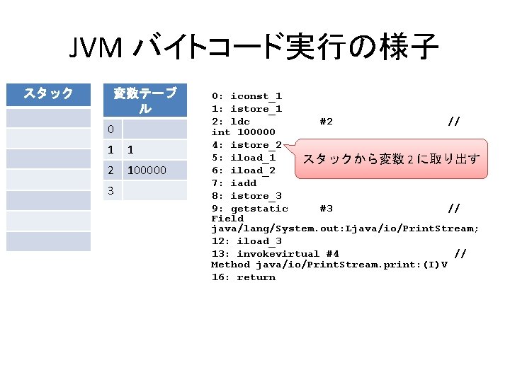 JVM バイトコード実行の様子 スタック 変数テーブ ル 0 1 1 2 100000 3 0: iconst_1 1: