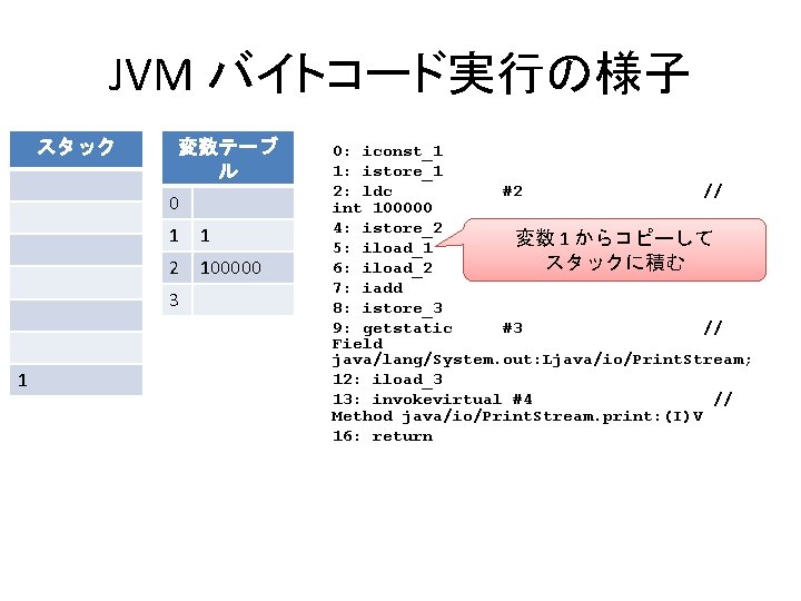 JVM バイトコード実行の様子 スタック 変数テーブ ル 0 1 1 2 100000 3 1 0: iconst_1