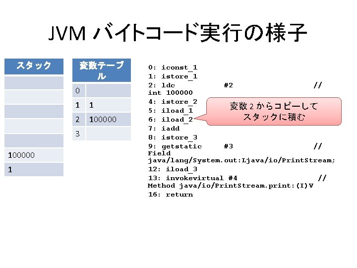 JVM バイトコード実行の様子 スタック 変数テーブ ル 0 1 1 2 100000 3 100000 1 0: