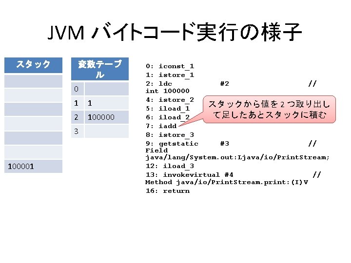 JVM バイトコード実行の様子 スタック 変数テーブ ル 0 1 1 2 100000 3 100001 0: iconst_1