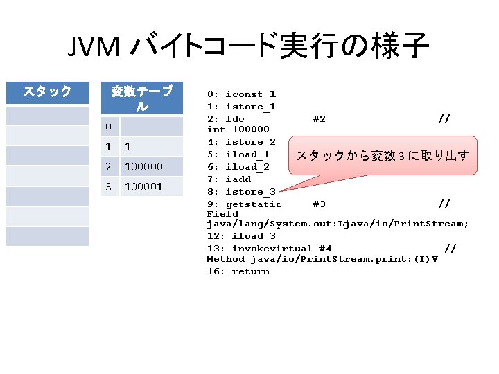 JVM バイトコード実行の様子 スタック 変数テーブ ル 0 1 1 2 100000 3 100001 0: iconst_1