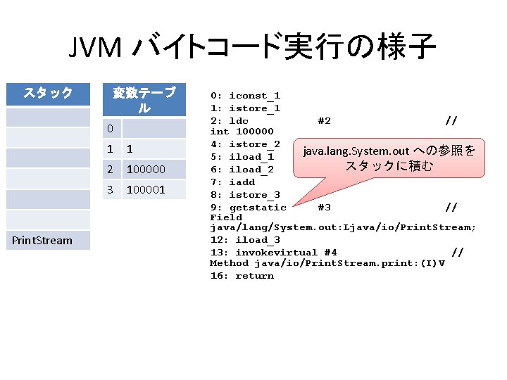 JVM バイトコード実行の様子 スタック 変数テーブ ル 0 Print. Stream 1 1 2 100000 3 100001