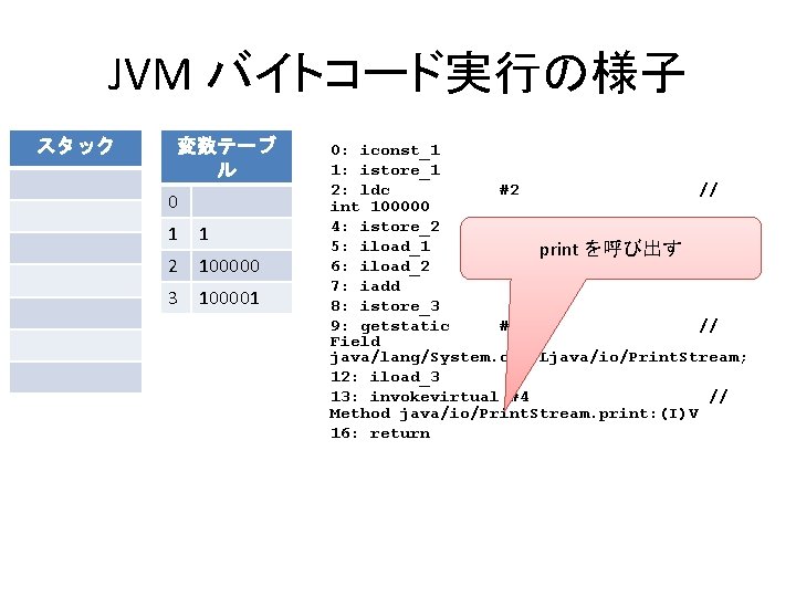 JVM バイトコード実行の様子 スタック 変数テーブ ル 0 1 1 2 100000 3 100001 0: iconst_1