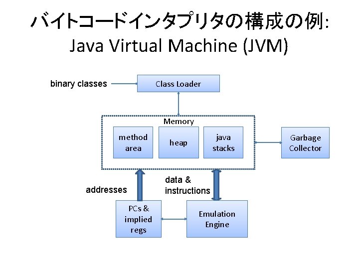 バイトコードインタプリタの構成の例: Java Virtual Machine (JVM) Class Loader binary classes Memory method area addresses PCs