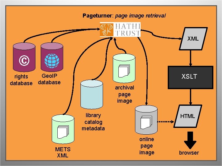 Pageturner: page image retrieval XML © Geo. IP rights database XSLT archival page image