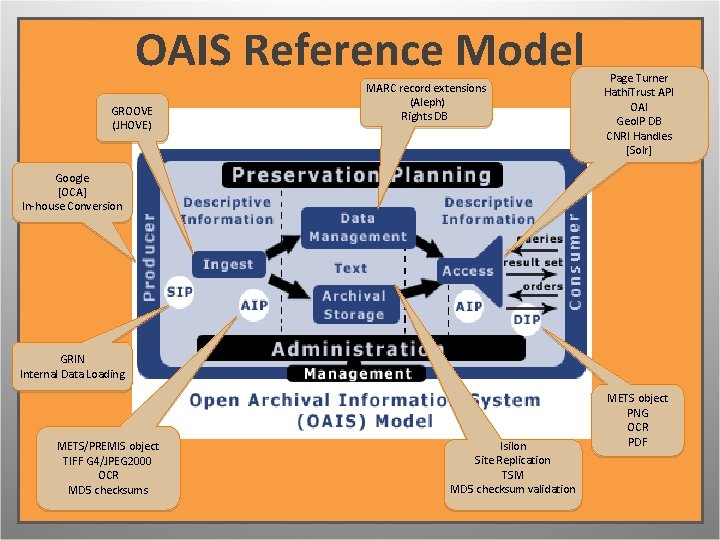 OAIS Reference Model GROOVE (JHOVE) MARC record extensions (Aleph) Rights DB Page Turner Hathi.