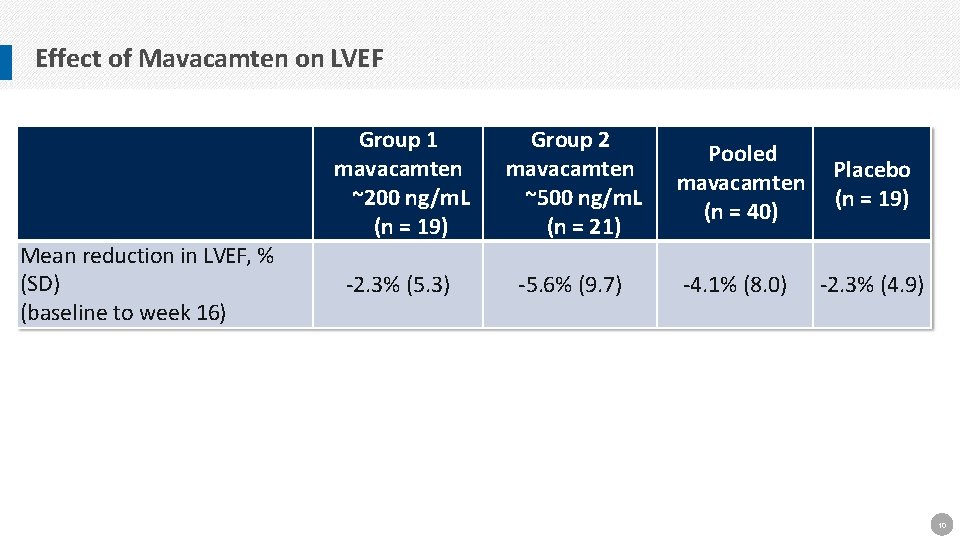 Effect of Mavacamten on LVEF Mean reduction in LVEF, % (SD) (baseline to week
